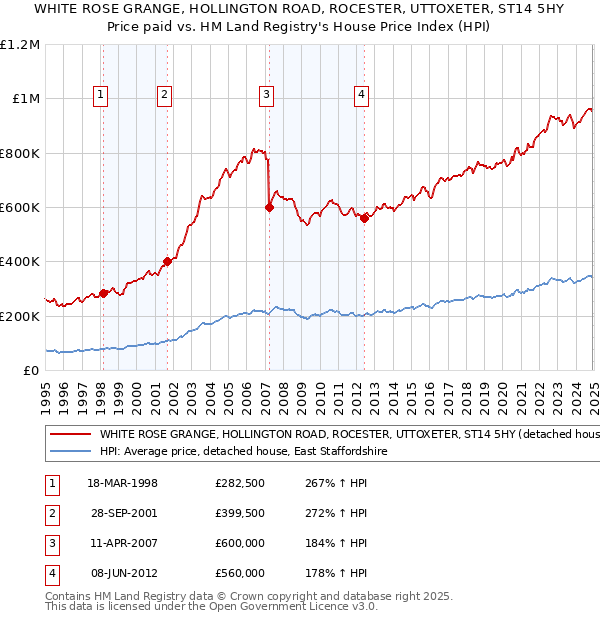 WHITE ROSE GRANGE, HOLLINGTON ROAD, ROCESTER, UTTOXETER, ST14 5HY: Price paid vs HM Land Registry's House Price Index