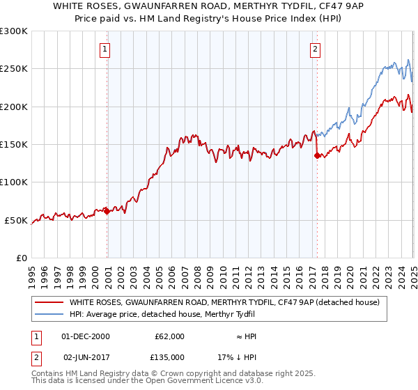 WHITE ROSES, GWAUNFARREN ROAD, MERTHYR TYDFIL, CF47 9AP: Price paid vs HM Land Registry's House Price Index