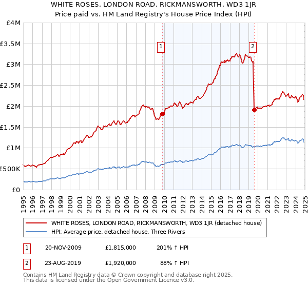 WHITE ROSES, LONDON ROAD, RICKMANSWORTH, WD3 1JR: Price paid vs HM Land Registry's House Price Index