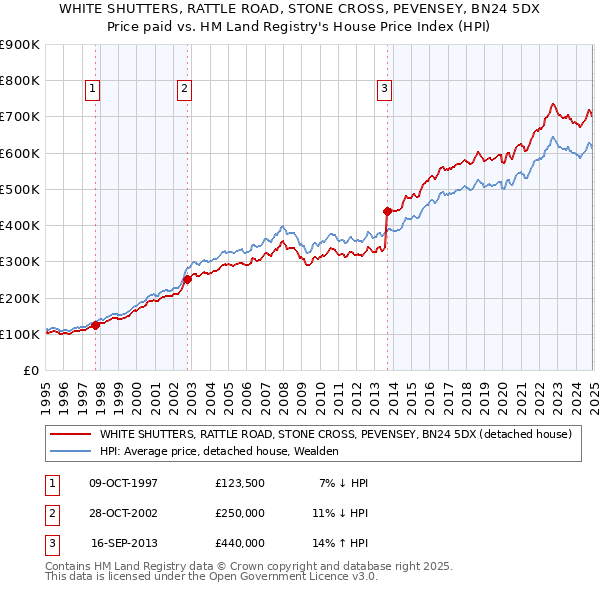 WHITE SHUTTERS, RATTLE ROAD, STONE CROSS, PEVENSEY, BN24 5DX: Price paid vs HM Land Registry's House Price Index