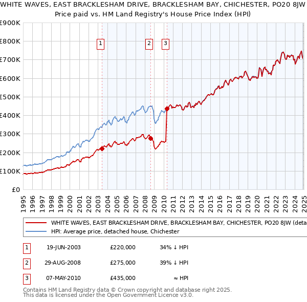 WHITE WAVES, EAST BRACKLESHAM DRIVE, BRACKLESHAM BAY, CHICHESTER, PO20 8JW: Price paid vs HM Land Registry's House Price Index