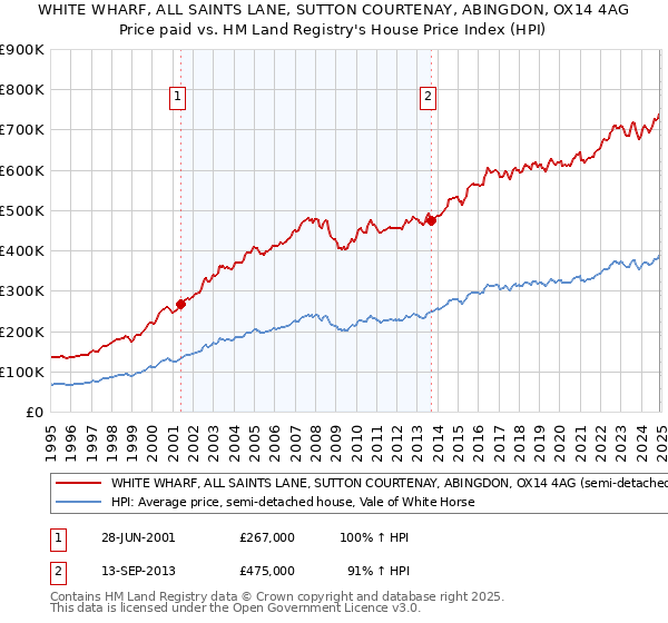 WHITE WHARF, ALL SAINTS LANE, SUTTON COURTENAY, ABINGDON, OX14 4AG: Price paid vs HM Land Registry's House Price Index
