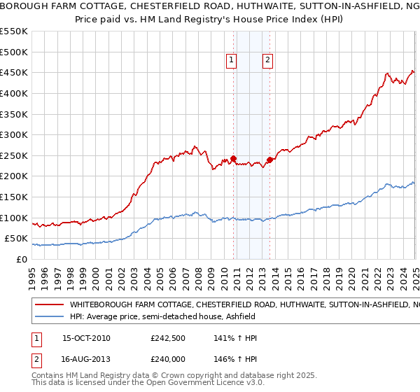WHITEBOROUGH FARM COTTAGE, CHESTERFIELD ROAD, HUTHWAITE, SUTTON-IN-ASHFIELD, NG17 2QJ: Price paid vs HM Land Registry's House Price Index