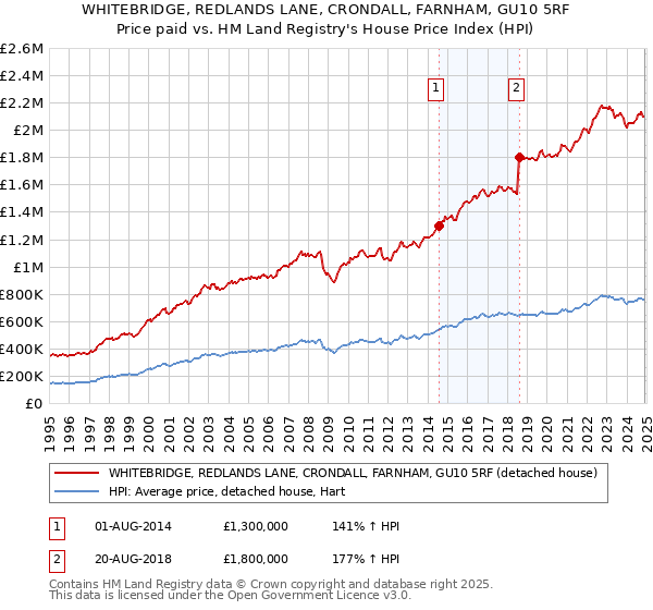 WHITEBRIDGE, REDLANDS LANE, CRONDALL, FARNHAM, GU10 5RF: Price paid vs HM Land Registry's House Price Index