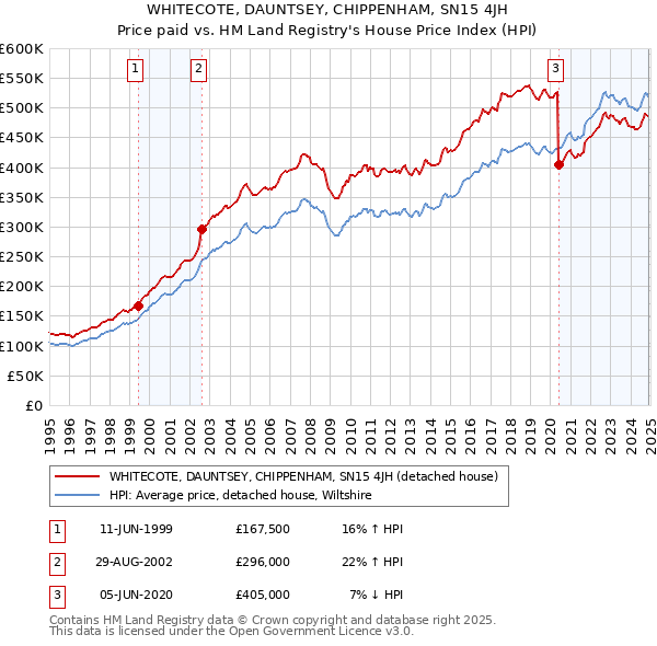 WHITECOTE, DAUNTSEY, CHIPPENHAM, SN15 4JH: Price paid vs HM Land Registry's House Price Index