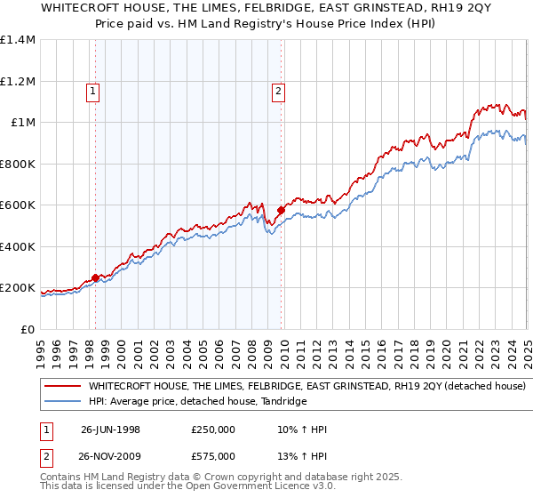 WHITECROFT HOUSE, THE LIMES, FELBRIDGE, EAST GRINSTEAD, RH19 2QY: Price paid vs HM Land Registry's House Price Index