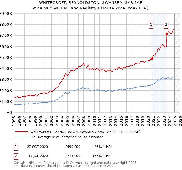 WHITECROFT, REYNOLDSTON, SWANSEA, SA3 1AE: Price paid vs HM Land Registry's House Price Index