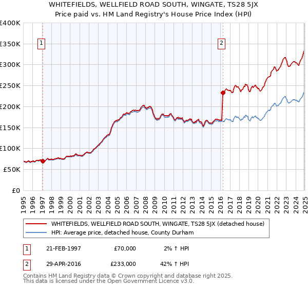 WHITEFIELDS, WELLFIELD ROAD SOUTH, WINGATE, TS28 5JX: Price paid vs HM Land Registry's House Price Index