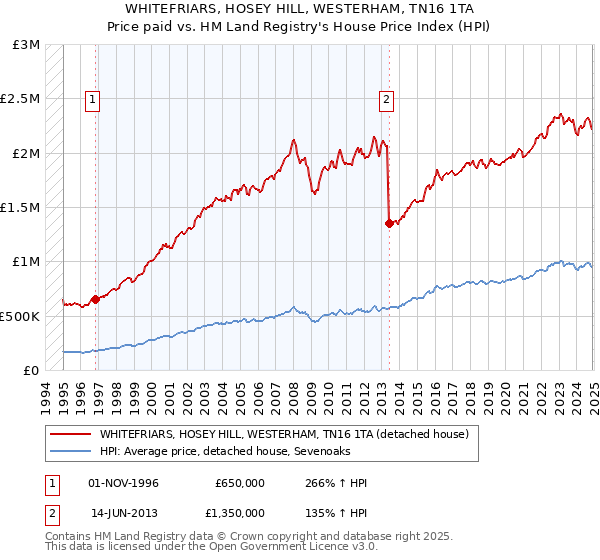 WHITEFRIARS, HOSEY HILL, WESTERHAM, TN16 1TA: Price paid vs HM Land Registry's House Price Index