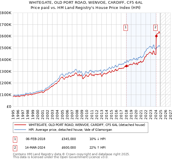 WHITEGATE, OLD PORT ROAD, WENVOE, CARDIFF, CF5 6AL: Price paid vs HM Land Registry's House Price Index