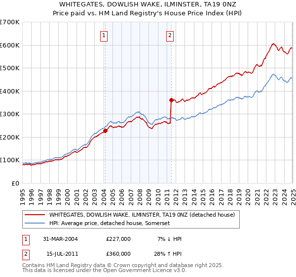 WHITEGATES, DOWLISH WAKE, ILMINSTER, TA19 0NZ: Price paid vs HM Land Registry's House Price Index