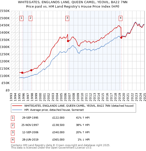 WHITEGATES, ENGLANDS LANE, QUEEN CAMEL, YEOVIL, BA22 7NN: Price paid vs HM Land Registry's House Price Index