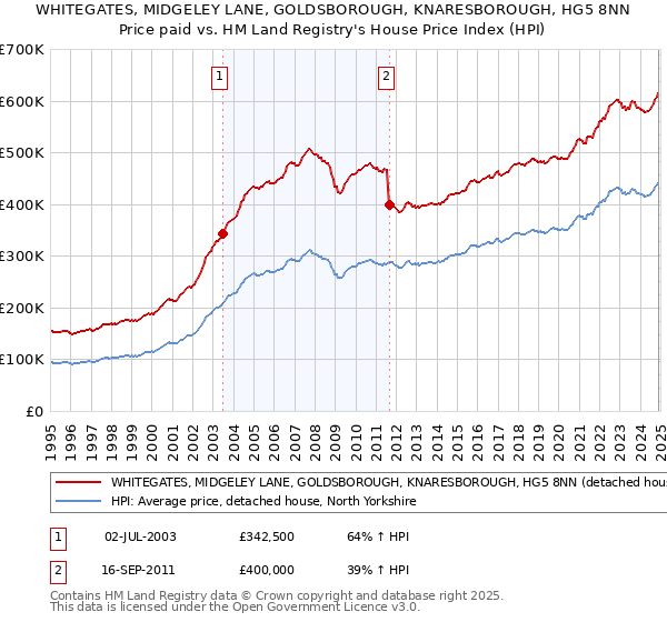 WHITEGATES, MIDGELEY LANE, GOLDSBOROUGH, KNARESBOROUGH, HG5 8NN: Price paid vs HM Land Registry's House Price Index