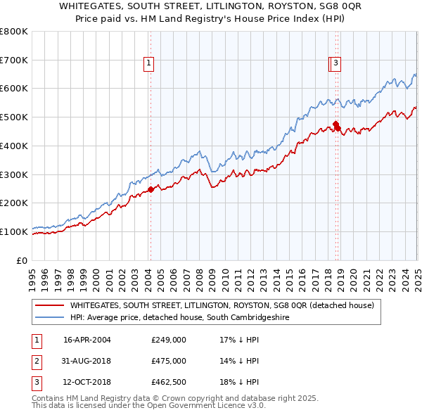 WHITEGATES, SOUTH STREET, LITLINGTON, ROYSTON, SG8 0QR: Price paid vs HM Land Registry's House Price Index