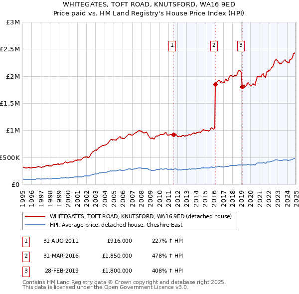 WHITEGATES, TOFT ROAD, KNUTSFORD, WA16 9ED: Price paid vs HM Land Registry's House Price Index