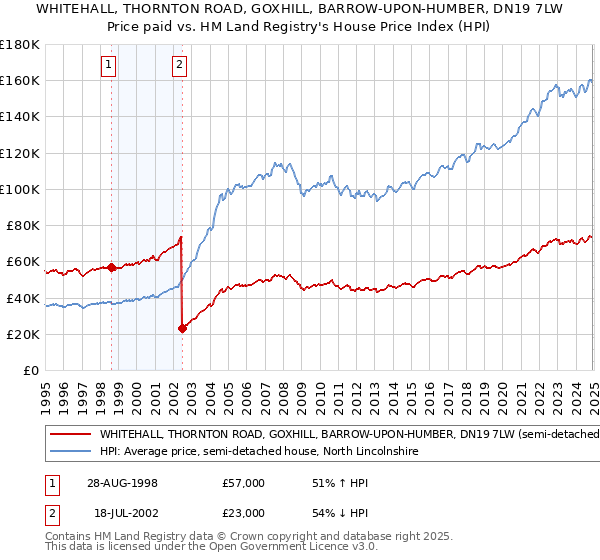 WHITEHALL, THORNTON ROAD, GOXHILL, BARROW-UPON-HUMBER, DN19 7LW: Price paid vs HM Land Registry's House Price Index