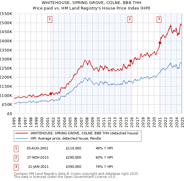 WHITEHOUSE, SPRING GROVE, COLNE, BB8 7HH: Price paid vs HM Land Registry's House Price Index