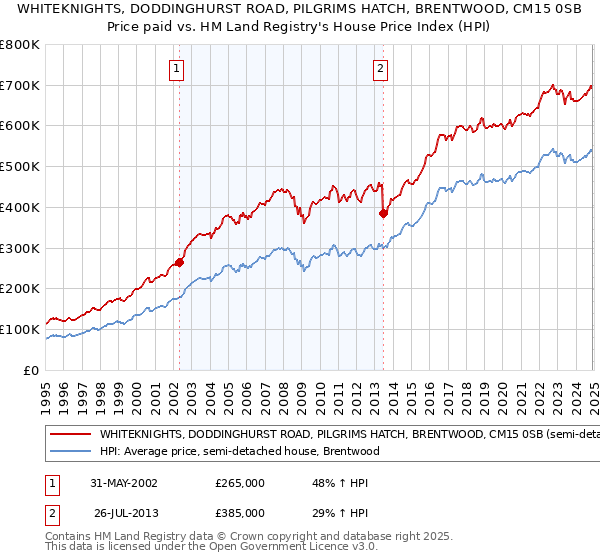 WHITEKNIGHTS, DODDINGHURST ROAD, PILGRIMS HATCH, BRENTWOOD, CM15 0SB: Price paid vs HM Land Registry's House Price Index