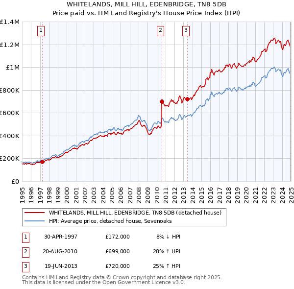 WHITELANDS, MILL HILL, EDENBRIDGE, TN8 5DB: Price paid vs HM Land Registry's House Price Index