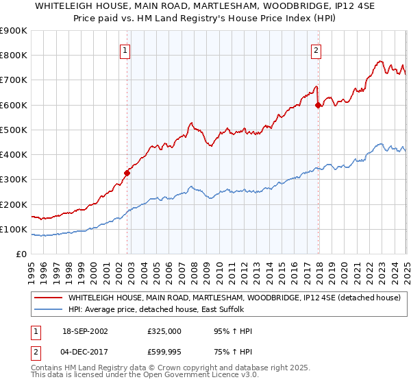 WHITELEIGH HOUSE, MAIN ROAD, MARTLESHAM, WOODBRIDGE, IP12 4SE: Price paid vs HM Land Registry's House Price Index