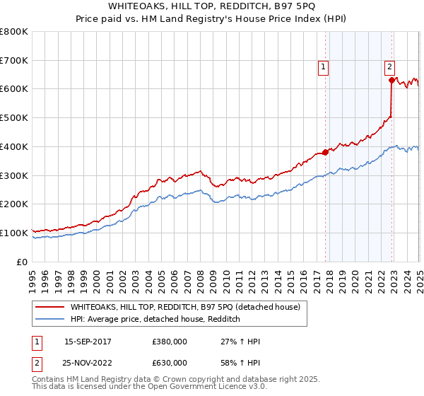 WHITEOAKS, HILL TOP, REDDITCH, B97 5PQ: Price paid vs HM Land Registry's House Price Index