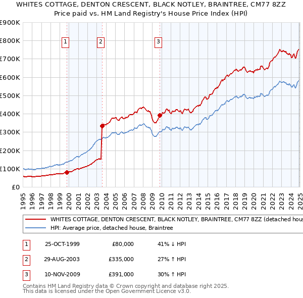 WHITES COTTAGE, DENTON CRESCENT, BLACK NOTLEY, BRAINTREE, CM77 8ZZ: Price paid vs HM Land Registry's House Price Index