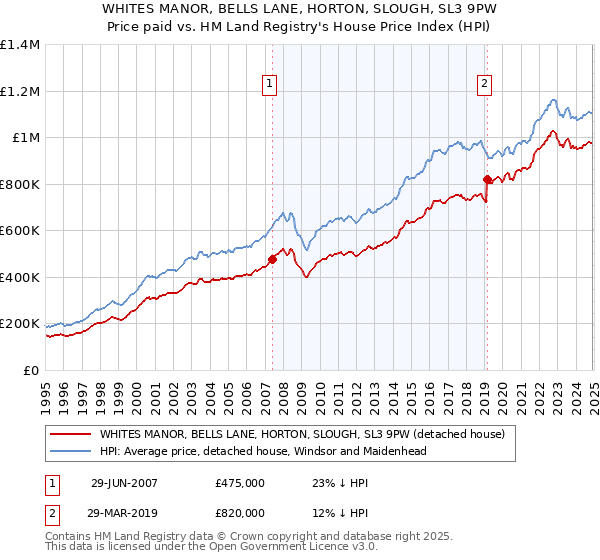 WHITES MANOR, BELLS LANE, HORTON, SLOUGH, SL3 9PW: Price paid vs HM Land Registry's House Price Index