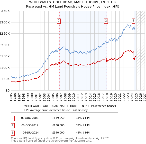 WHITEWALLS, GOLF ROAD, MABLETHORPE, LN12 1LP: Price paid vs HM Land Registry's House Price Index