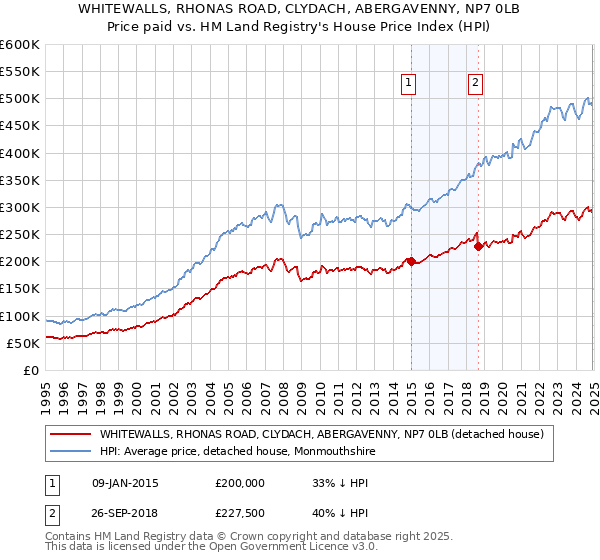 WHITEWALLS, RHONAS ROAD, CLYDACH, ABERGAVENNY, NP7 0LB: Price paid vs HM Land Registry's House Price Index