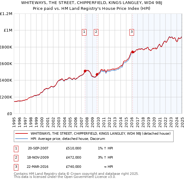 WHITEWAYS, THE STREET, CHIPPERFIELD, KINGS LANGLEY, WD4 9BJ: Price paid vs HM Land Registry's House Price Index