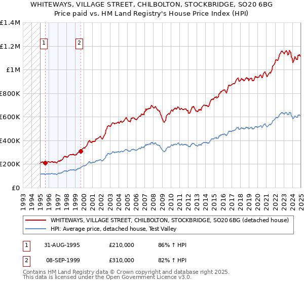 WHITEWAYS, VILLAGE STREET, CHILBOLTON, STOCKBRIDGE, SO20 6BG: Price paid vs HM Land Registry's House Price Index