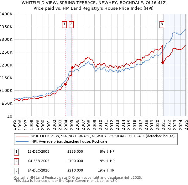 WHITFIELD VIEW, SPRING TERRACE, NEWHEY, ROCHDALE, OL16 4LZ: Price paid vs HM Land Registry's House Price Index