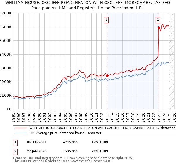 WHITTAM HOUSE, OXCLIFFE ROAD, HEATON WITH OXCLIFFE, MORECAMBE, LA3 3EG: Price paid vs HM Land Registry's House Price Index