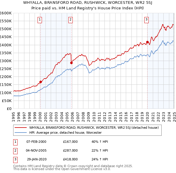 WHYALLA, BRANSFORD ROAD, RUSHWICK, WORCESTER, WR2 5SJ: Price paid vs HM Land Registry's House Price Index