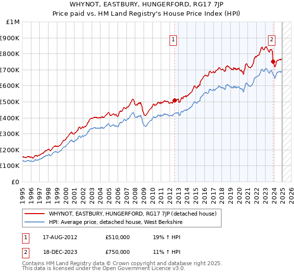 WHYNOT, EASTBURY, HUNGERFORD, RG17 7JP: Price paid vs HM Land Registry's House Price Index