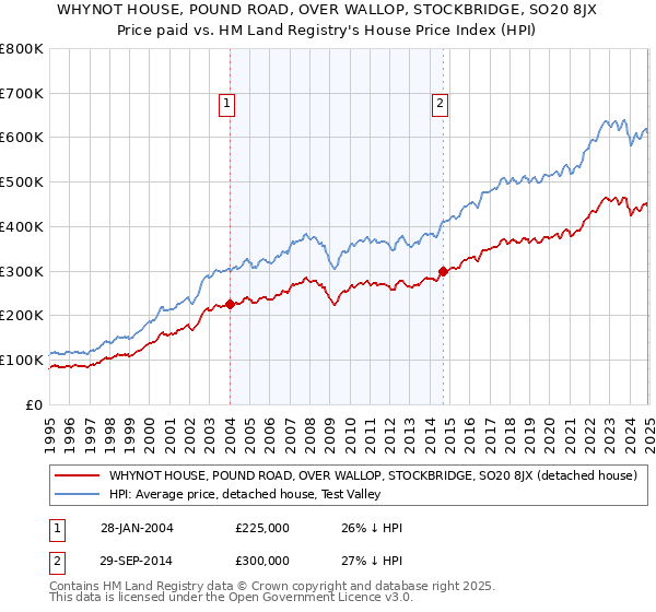 WHYNOT HOUSE, POUND ROAD, OVER WALLOP, STOCKBRIDGE, SO20 8JX: Price paid vs HM Land Registry's House Price Index