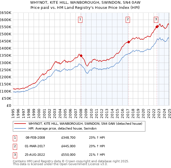 WHYNOT, KITE HILL, WANBOROUGH, SWINDON, SN4 0AW: Price paid vs HM Land Registry's House Price Index