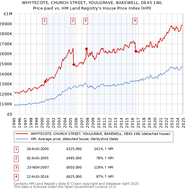 WHYTECOTE, CHURCH STREET, YOULGRAVE, BAKEWELL, DE45 1WL: Price paid vs HM Land Registry's House Price Index