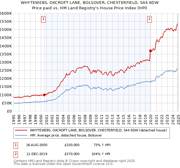 WHYTEWEBS, OXCROFT LANE, BOLSOVER, CHESTERFIELD, S44 6DW: Price paid vs HM Land Registry's House Price Index