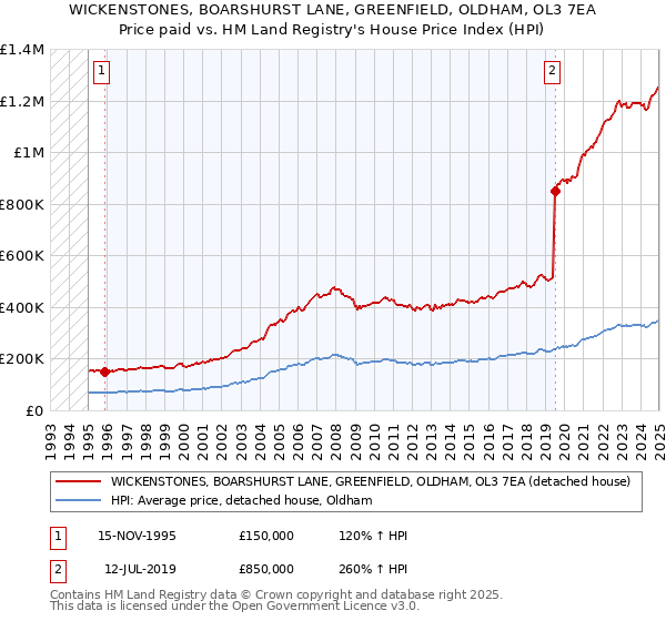 WICKENSTONES, BOARSHURST LANE, GREENFIELD, OLDHAM, OL3 7EA: Price paid vs HM Land Registry's House Price Index