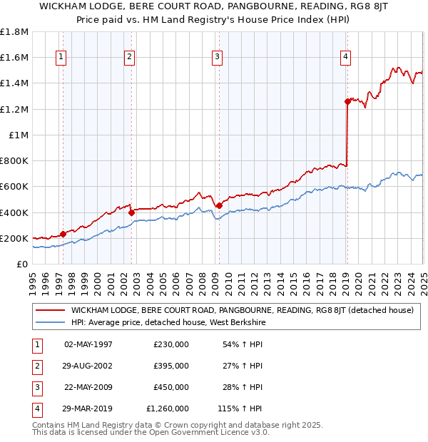 WICKHAM LODGE, BERE COURT ROAD, PANGBOURNE, READING, RG8 8JT: Price paid vs HM Land Registry's House Price Index