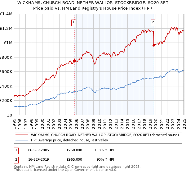 WICKHAMS, CHURCH ROAD, NETHER WALLOP, STOCKBRIDGE, SO20 8ET: Price paid vs HM Land Registry's House Price Index