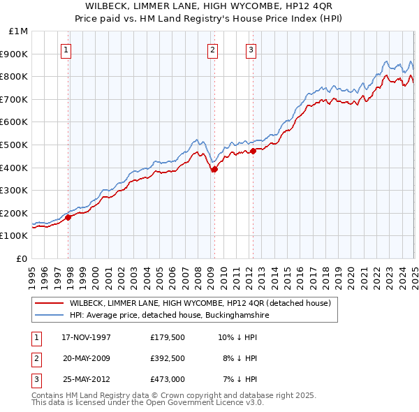 WILBECK, LIMMER LANE, HIGH WYCOMBE, HP12 4QR: Price paid vs HM Land Registry's House Price Index