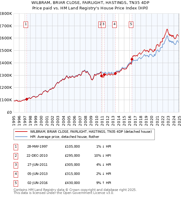 WILBRAM, BRIAR CLOSE, FAIRLIGHT, HASTINGS, TN35 4DP: Price paid vs HM Land Registry's House Price Index