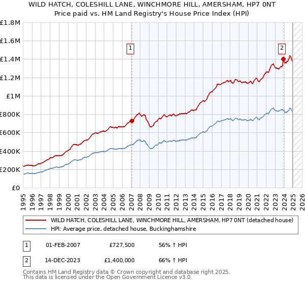 WILD HATCH, COLESHILL LANE, WINCHMORE HILL, AMERSHAM, HP7 0NT: Price paid vs HM Land Registry's House Price Index