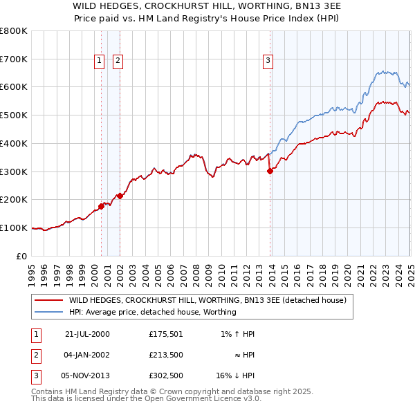 WILD HEDGES, CROCKHURST HILL, WORTHING, BN13 3EE: Price paid vs HM Land Registry's House Price Index