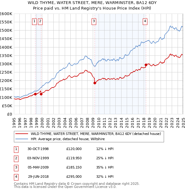 WILD THYME, WATER STREET, MERE, WARMINSTER, BA12 6DY: Price paid vs HM Land Registry's House Price Index