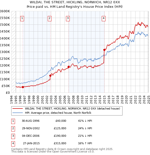WILDAI, THE STREET, HICKLING, NORWICH, NR12 0XX: Price paid vs HM Land Registry's House Price Index