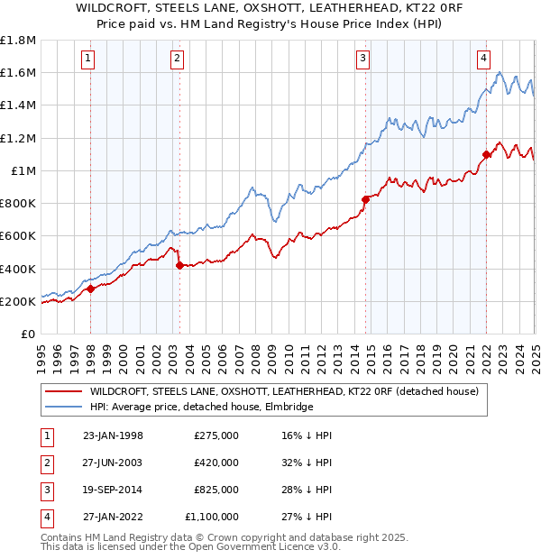 WILDCROFT, STEELS LANE, OXSHOTT, LEATHERHEAD, KT22 0RF: Price paid vs HM Land Registry's House Price Index