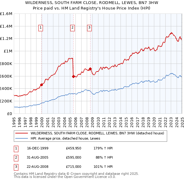 WILDERNESS, SOUTH FARM CLOSE, RODMELL, LEWES, BN7 3HW: Price paid vs HM Land Registry's House Price Index